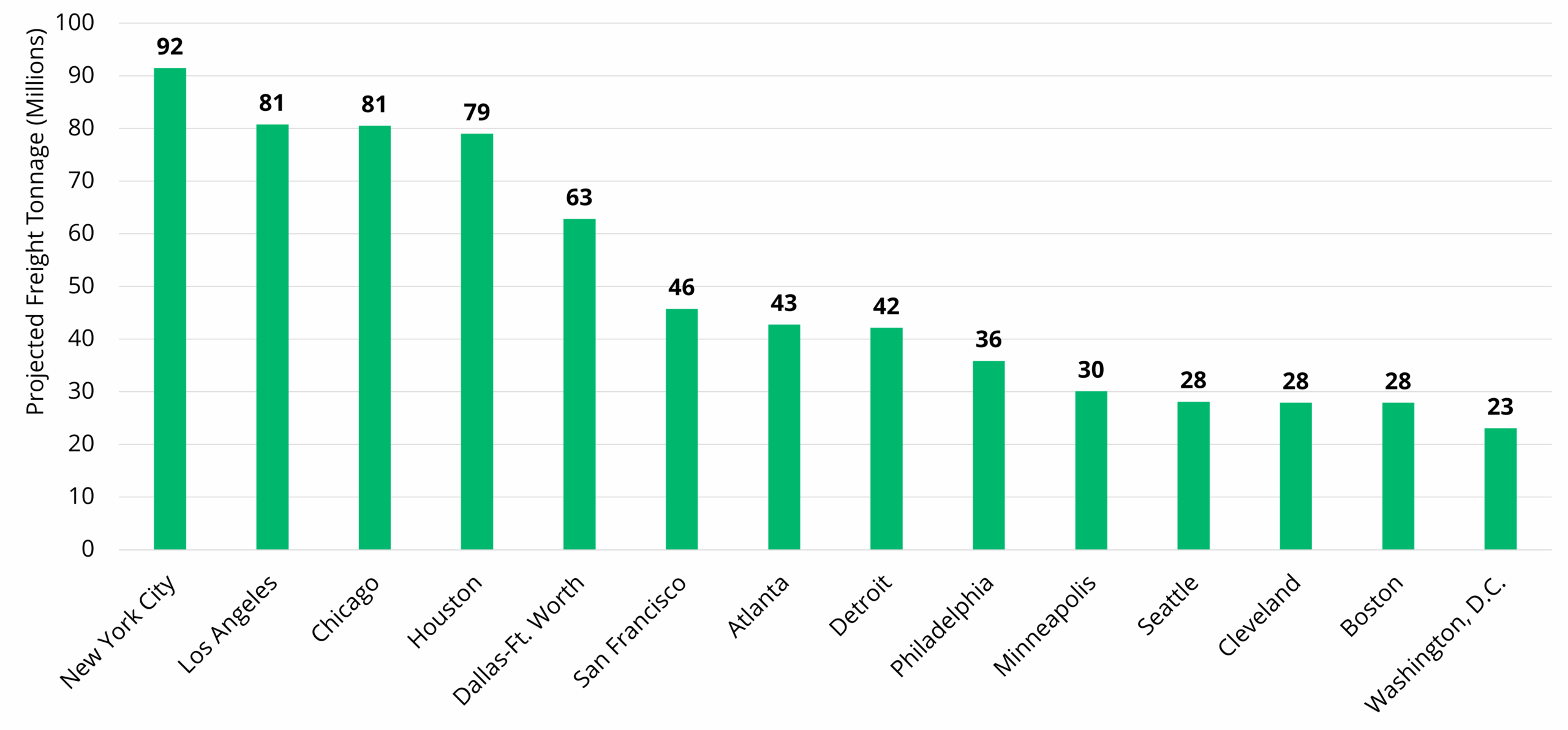 freight volume projections